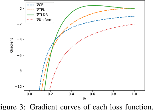 Figure 3 for TLDR: Token Loss Dynamic Reweighting for Reducing Repetitive Utterance Generation