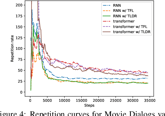 Figure 4 for TLDR: Token Loss Dynamic Reweighting for Reducing Repetitive Utterance Generation
