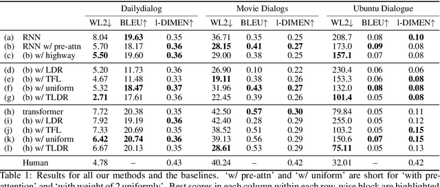 Figure 1 for TLDR: Token Loss Dynamic Reweighting for Reducing Repetitive Utterance Generation