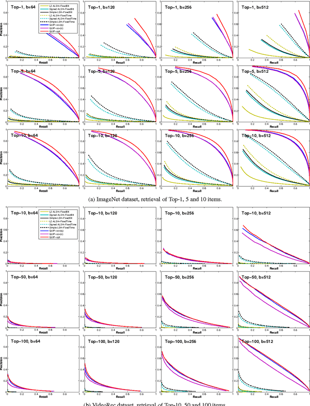 Figure 4 for Quantization based Fast Inner Product Search