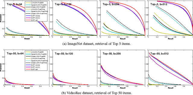 Figure 2 for Quantization based Fast Inner Product Search