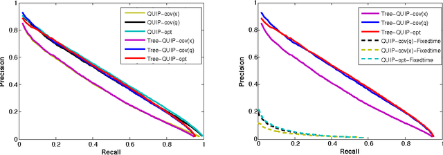 Figure 3 for Quantization based Fast Inner Product Search