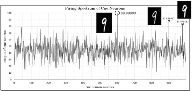 Figure 3 for An associative memory model with very high memory rate: Image storage by sequential addition learning