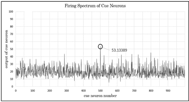 Figure 4 for An associative memory model with very high memory rate: Image storage by sequential addition learning