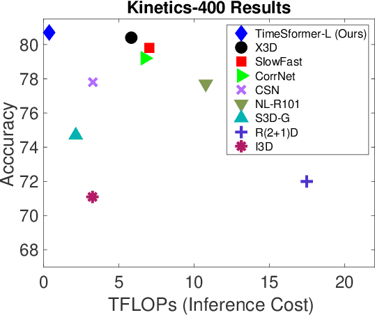 Figure 1 for Is Space-Time Attention All You Need for Video Understanding?