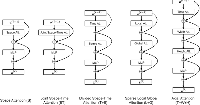 Figure 3 for Is Space-Time Attention All You Need for Video Understanding?