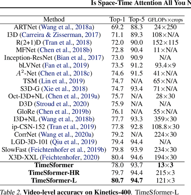 Figure 4 for Is Space-Time Attention All You Need for Video Understanding?