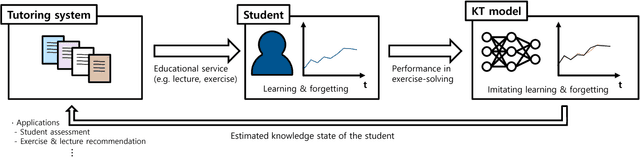 Figure 1 for Memory-Augmented Neural Networks for Knowledge Tracing from the Perspective of Learning and Forgetting