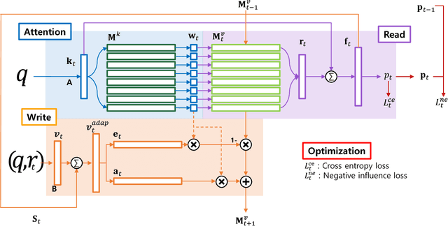 Figure 3 for Memory-Augmented Neural Networks for Knowledge Tracing from the Perspective of Learning and Forgetting
