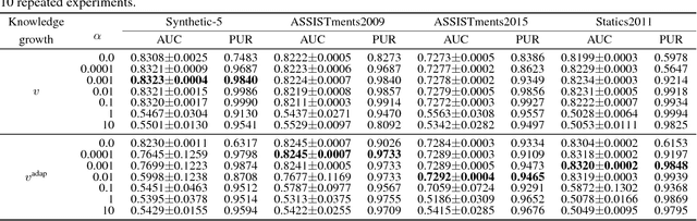 Figure 4 for Memory-Augmented Neural Networks for Knowledge Tracing from the Perspective of Learning and Forgetting