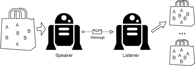 Figure 1 for The Emergence of Compositional Languages for Numeric Concepts Through Iterated Learning in Neural Agents