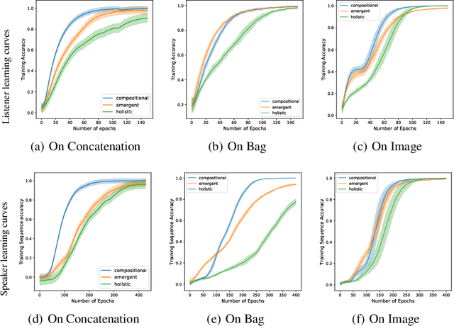 Figure 4 for The Emergence of Compositional Languages for Numeric Concepts Through Iterated Learning in Neural Agents