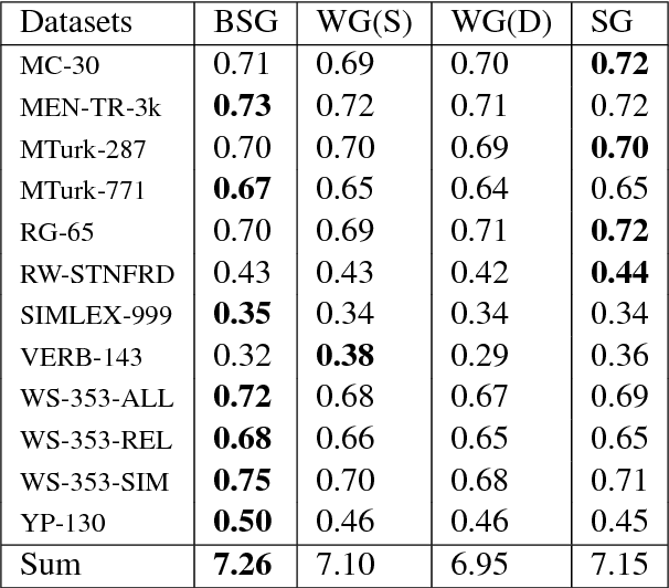 Figure 2 for Embedding Words as Distributions with a Bayesian Skip-gram Model