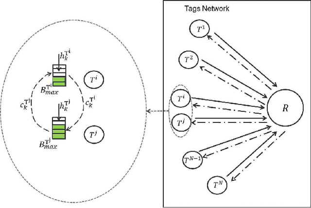 Figure 1 for Energy Cooperative Transmission Policy for Energy Harvesting Tags