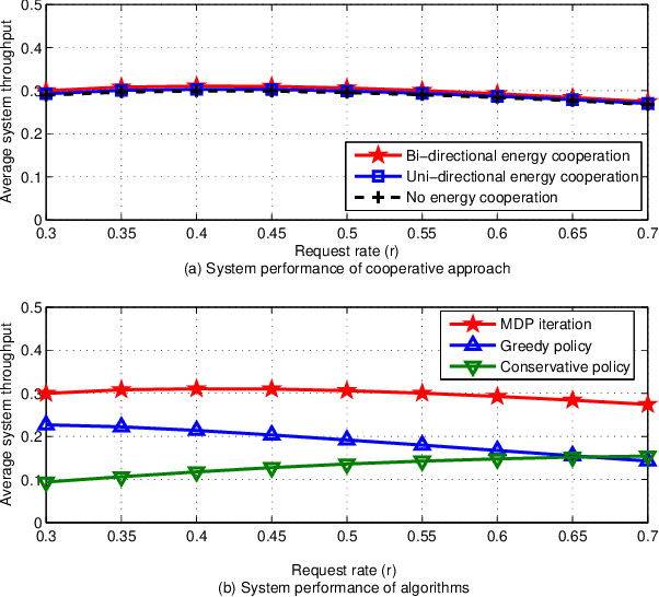 Figure 2 for Energy Cooperative Transmission Policy for Energy Harvesting Tags