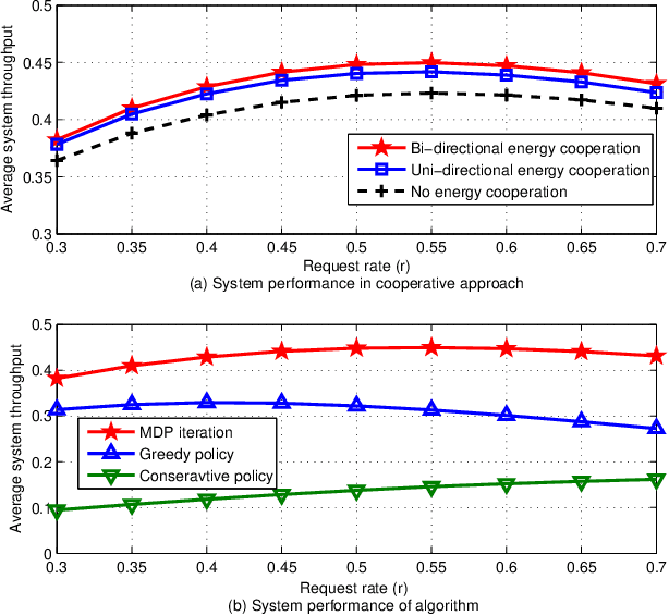 Figure 3 for Energy Cooperative Transmission Policy for Energy Harvesting Tags