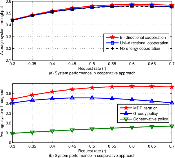 Figure 4 for Energy Cooperative Transmission Policy for Energy Harvesting Tags