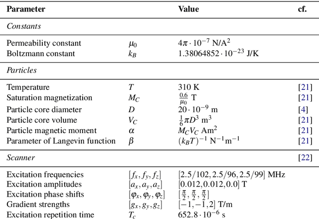 Figure 2 for Modeling Magnetic Particle Imaging for Dynamic Tracer Distributions