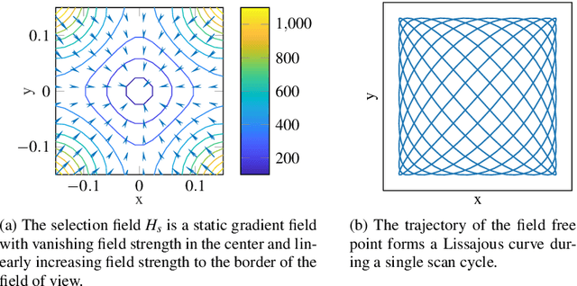 Figure 1 for Modeling Magnetic Particle Imaging for Dynamic Tracer Distributions