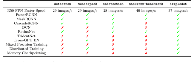 Figure 2 for SimpleDet: A Simple and Versatile Distributed Framework for Object Detection and Instance Recognition