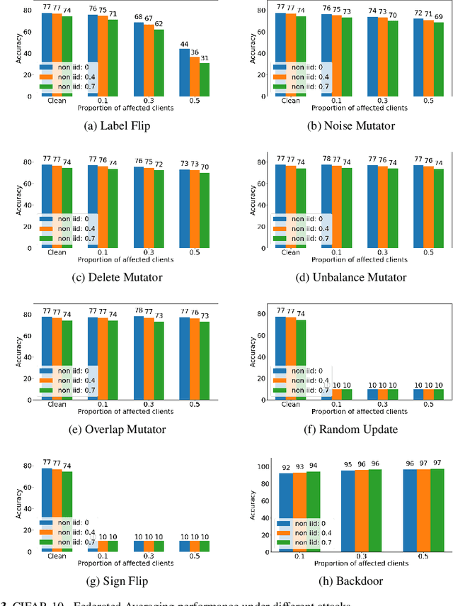 Figure 4 for Towards Understanding Quality Challenges of the Federated Learning: A First Look from the Lens of Robustness