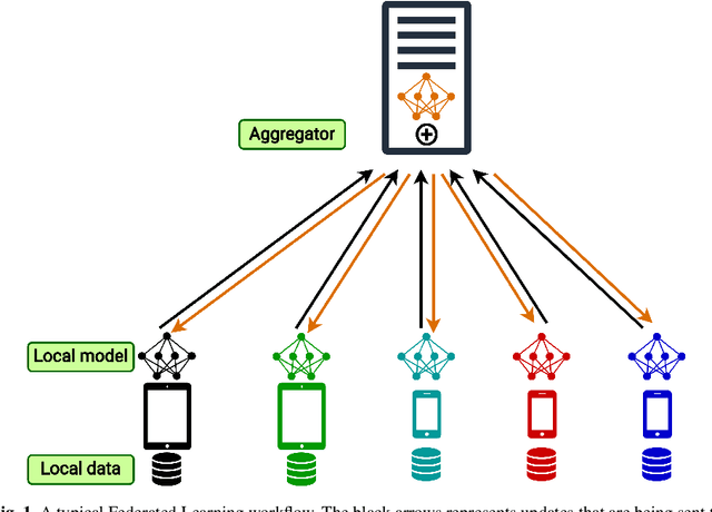 Figure 1 for Towards Understanding Quality Challenges of the Federated Learning: A First Look from the Lens of Robustness