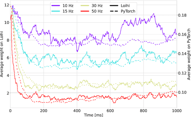 Figure 2 for P-CRITICAL: A Reservoir Autoregulation Plasticity Rule for Neuromorphic Hardware