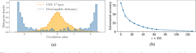 Figure 1 for Sparse Coding Frontend for Robust Neural Networks