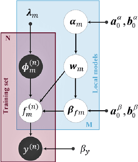 Figure 2 for A Hierarchical Bayesian Linear Regression Model with Local Features for Stochastic Dynamics Approximation
