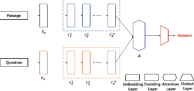 Figure 3 for Adaptive Bi-directional Attention: Exploring Multi-Granularity Representations for Machine Reading Comprehension