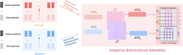 Figure 4 for Adaptive Bi-directional Attention: Exploring Multi-Granularity Representations for Machine Reading Comprehension