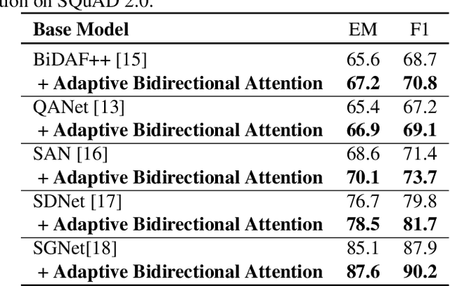 Figure 2 for Adaptive Bi-directional Attention: Exploring Multi-Granularity Representations for Machine Reading Comprehension