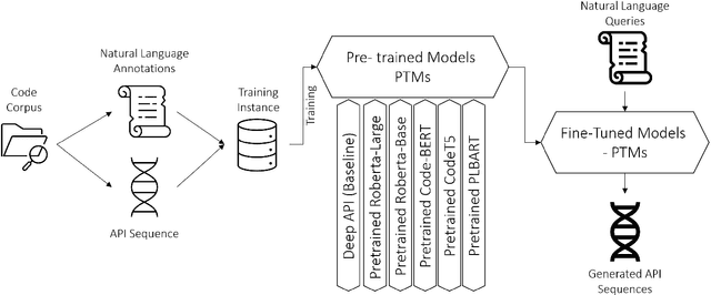 Figure 1 for On the Effectiveness of Pretrained Models for API Learning