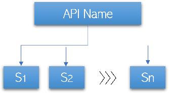 Figure 3 for On the Effectiveness of Pretrained Models for API Learning