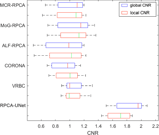 Figure 4 for Robust PCA Unrolling Network for Super-resolution Vessel Extraction in X-ray Coronary Angiography