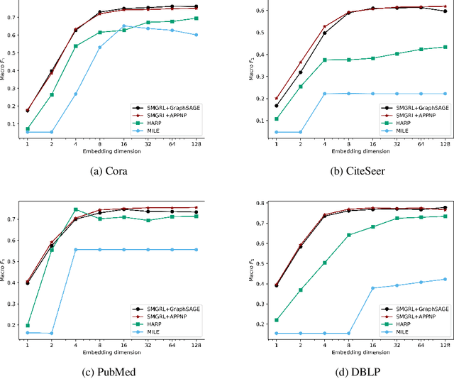 Figure 2 for SMGRL: A Scalable Multi-resolution Graph Representation Learning Framework