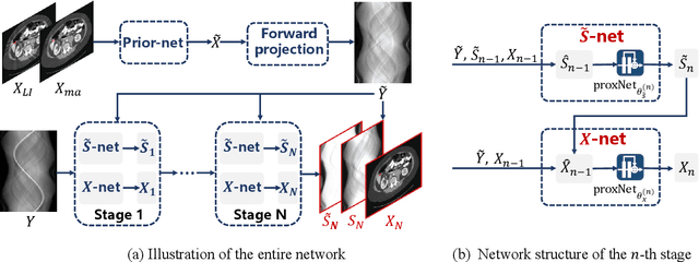 Figure 1 for InDuDoNet+: A Model-Driven Interpretable Dual Domain Network for Metal Artifact Reduction in CT Images