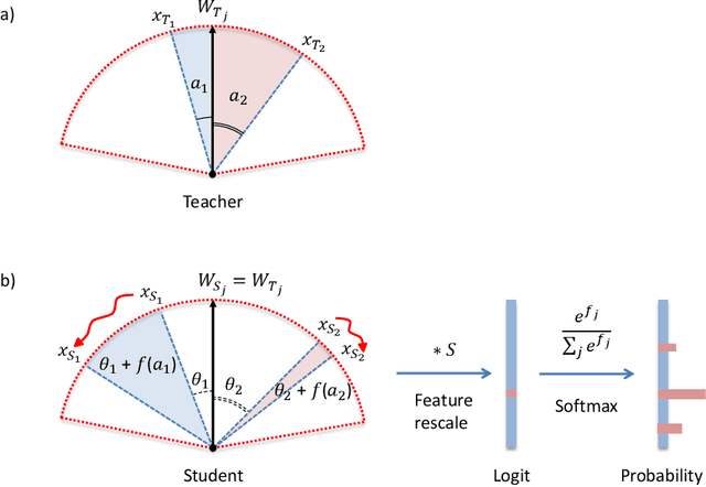 Figure 2 for MarginDistillation: distillation for margin-based softmax