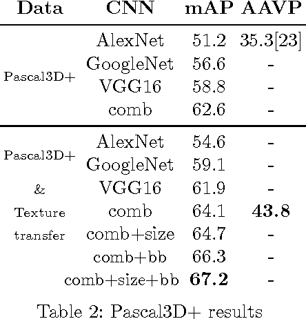 Figure 3 for What is Holding Back Convnets for Detection?