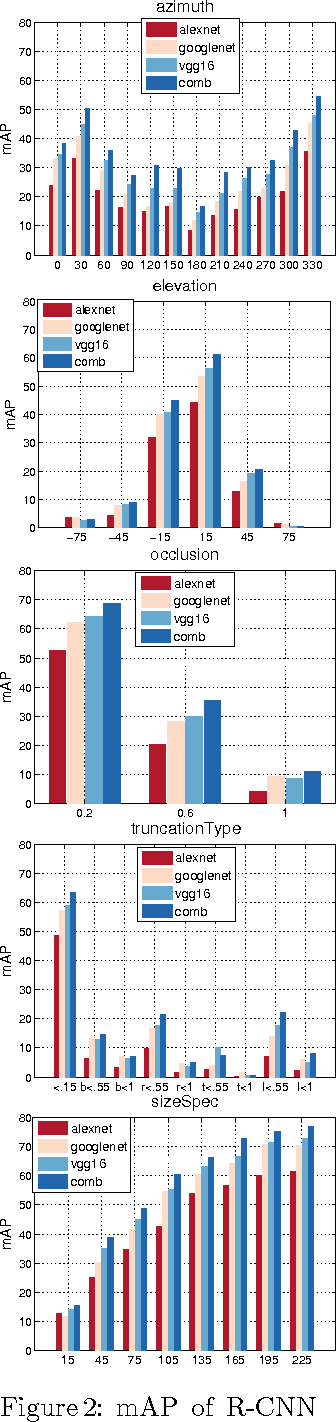 Figure 2 for What is Holding Back Convnets for Detection?