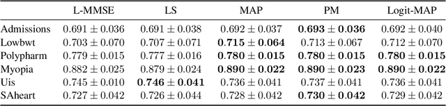 Figure 2 for Linearized Binary Regression