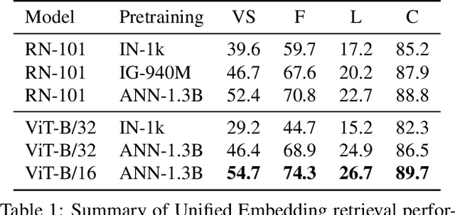 Figure 2 for Billion-Scale Pretraining with Vision Transformers for Multi-Task Visual Representations