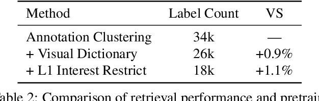 Figure 4 for Billion-Scale Pretraining with Vision Transformers for Multi-Task Visual Representations