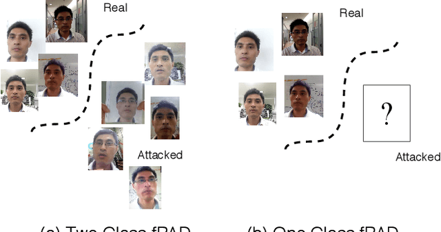 Figure 1 for Anomaly Detection-Based Unknown Face Presentation Attack Detection
