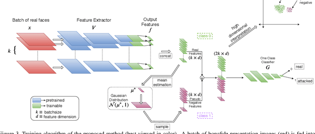 Figure 4 for Anomaly Detection-Based Unknown Face Presentation Attack Detection