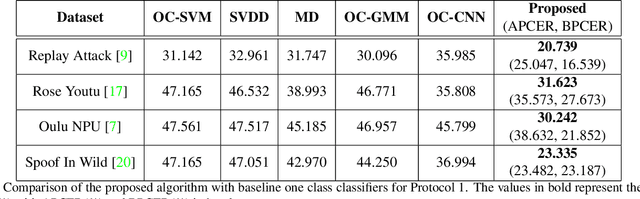 Figure 2 for Anomaly Detection-Based Unknown Face Presentation Attack Detection