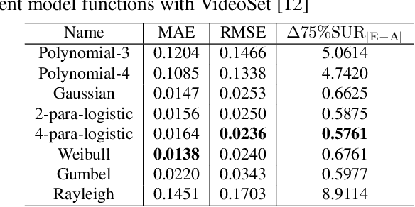 Figure 4 for On the benefit of parameter-driven approaches for the modeling and the prediction of Satisfied User Ratio for compressed video