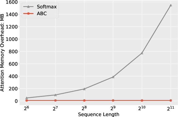 Figure 4 for ABC: Attention with Bounded-memory Control