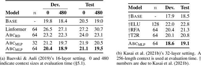 Figure 3 for ABC: Attention with Bounded-memory Control