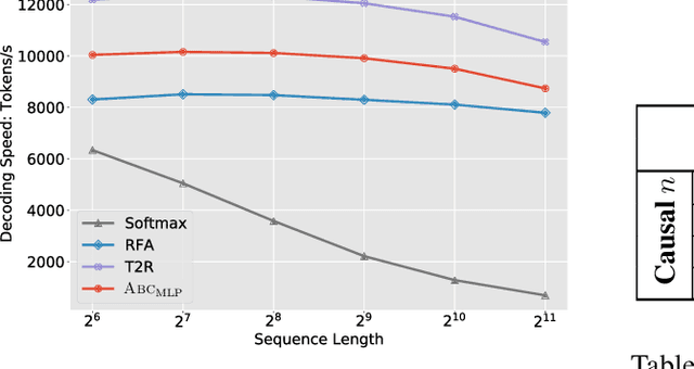 Figure 2 for ABC: Attention with Bounded-memory Control